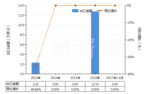 2013-2017年6月中國其他醋酸纖維單紗(HS54033390)出口總額及增速統(tǒng)計(jì)